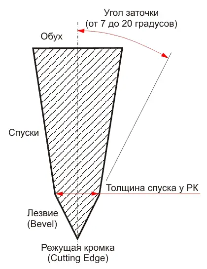 Угол заточки полный на кухонных ножах колеблется от 7 до 30 35 градусов - фото 21