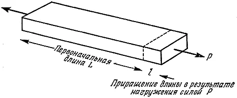 Рис 7 Деформация возникающая в бруске при растяжении Деформация при сжатии - фото 7