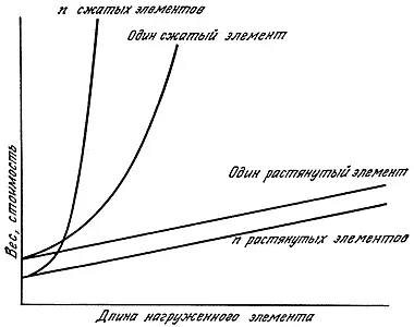 Рис 152 Зависимость относительного веса и стоимости детали которая должна - фото 141