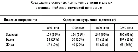Первая пара диет 880 и 1200 ккал используется на первом этапе программы - фото 4
