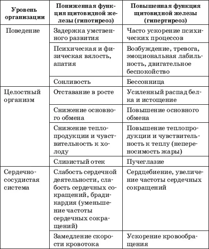 Глава 4 Заболевания щитовидной железы Как часто встречаются заболевания - фото 7