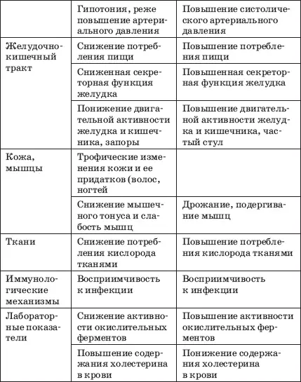 Глава 4 Заболевания щитовидной железы Как часто встречаются заболевания - фото 8