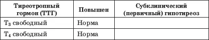 В случае повышения тиреотропного гормона при нормальных значениях уровней - фото 9