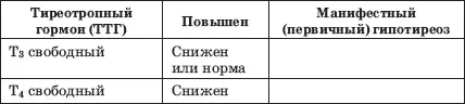 Противоположное состояние то есть избыточная функция ЩЖ также подразделяется - фото 10