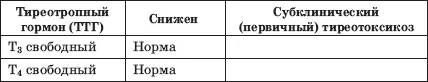 Таблица 6 Результаты гормональной оценки гипофизтиреоидной системы при - фото 11