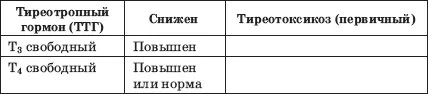 Конечно возможны и нестандартные результаты гормональных исследований - фото 12