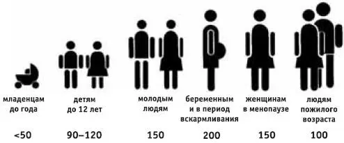 Рис 13 Оптимальные суточные дозы потребления йода в мкг Йод является - фото 24