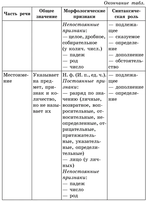 Именные части речи существительное прилагательное местоимение - фото 5