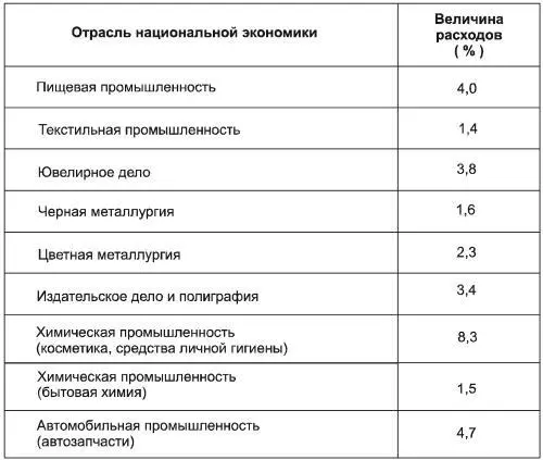 Принципы построения рекламных обращений принято подразделять на две группы - фото 1
