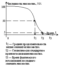 Рис 1 Характер убыли элементов из первоначального состава множества с - фото 2