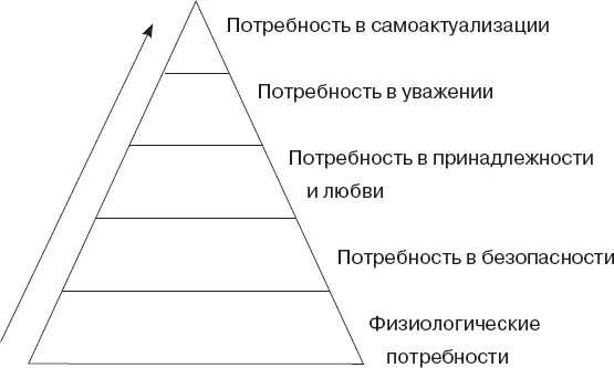 Рис 3 Иерархия потребностей Маслоу 14 Менеджерам нужно чтото проще и - фото 11