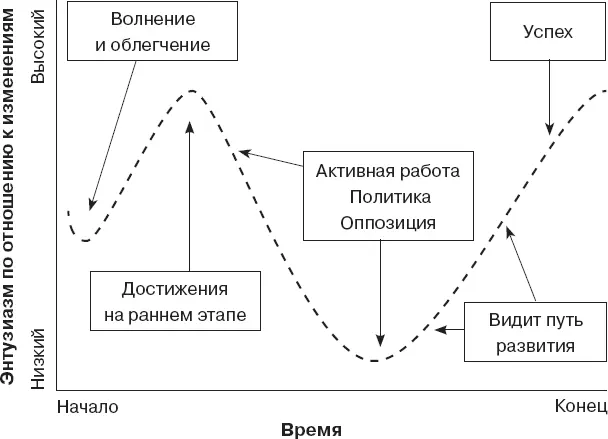 Рис 7 Изменения и долина смерти Менеджер с высоким PQ рискует увязнуть в - фото 26