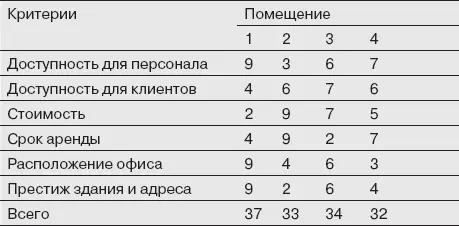 Итак на первый взгляд помещение 1 лидирует с большим отрывом Но - фото 7