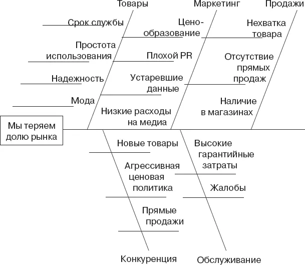 Рис 2 Диаграмма рыба 6 Креатив и креативное решение проблем Не все - фото 9