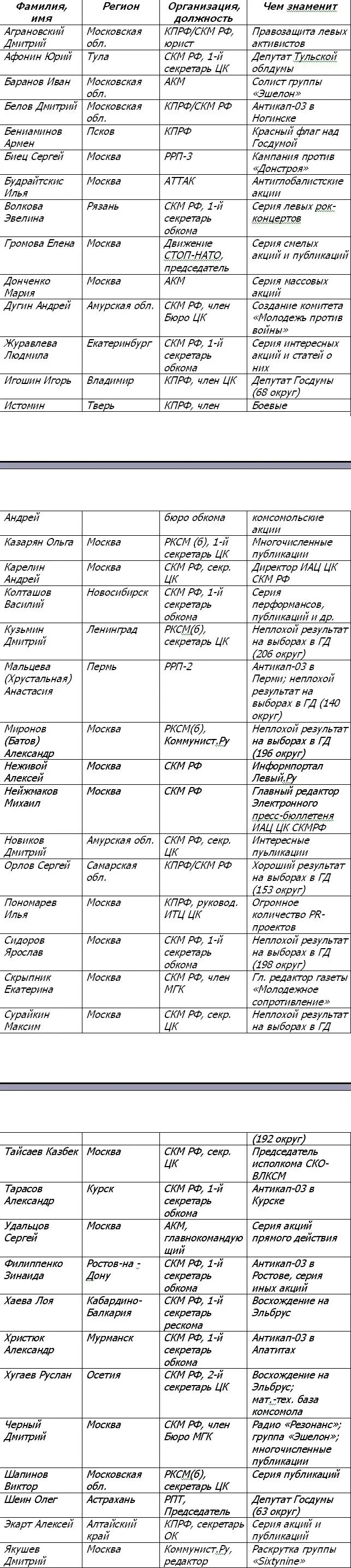 Примечание Для целей конкурса предлагается отобрать десять фамилий из - фото 9
