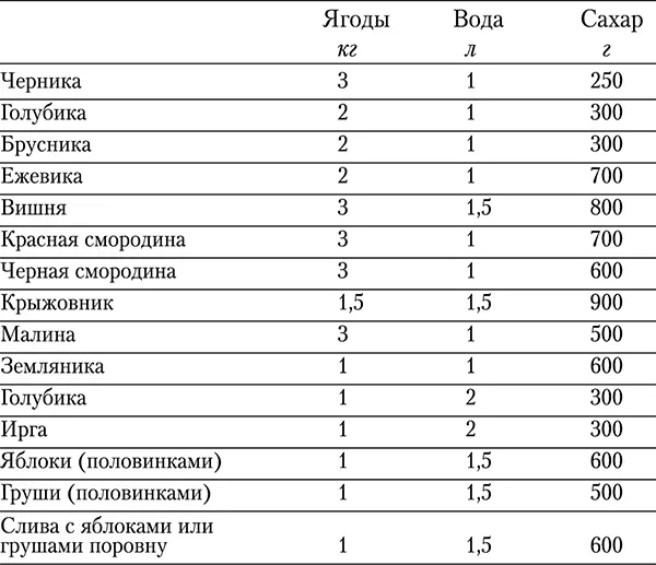 Компот из крыжовника сорта Черный негус Залить банку до верха кипящей водой - фото 5