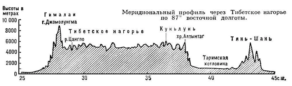 Меридиональный профиль через Тибетское нагорье по 87º восточной долготы - фото 10