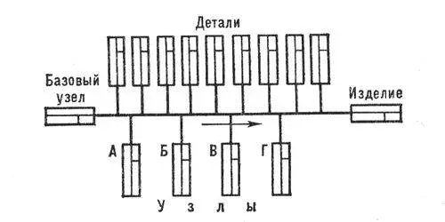 Рис 1 Технологическая схема общей сборки машин Рис 2 Технологическая - фото 1