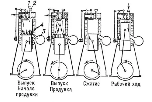 Схема работы двухтактного двигателя 1 выпускной клапан 2 форсунка 3 - фото 87