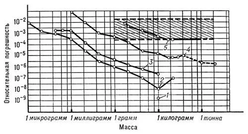 Характеристики точности измерений массы в зависимости от её размера и метода - фото 5