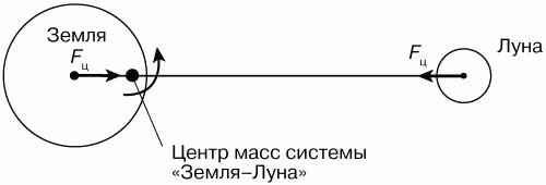 Рис 7 Схема сил действующих на систему Земля Луна В случае если - фото 24