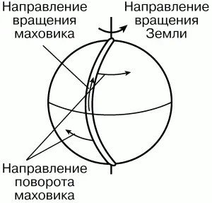 Рис 13 Схема вращения маховика обернутого вокруг Земли 310 Вопрос - фото 38