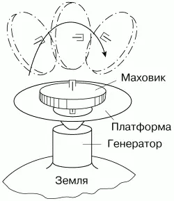 Рис 37 Маховик на платформе на полюсе Земли Угловая скорость маховика по - фото 110