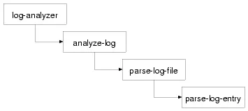 Assuming you always want to skip malformed log entries you could change this - фото 11
