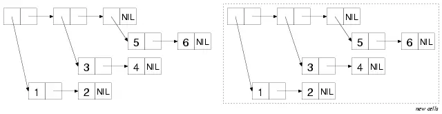COPYTREE on the other hand makes a new cons cell for each of the cons - фото 6