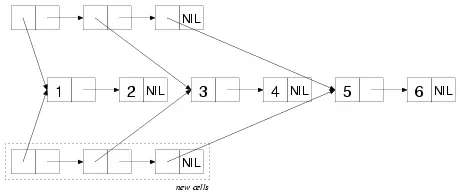 Where a cons cell in the original referenced an atomic value the corresponding - фото 7