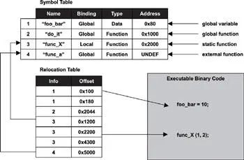 Figure 23 Relationship between the symbol table and the relocation table For - фото 10