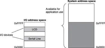 Figure 122 Portmapped IO The devices are programmed to occupy a range in - фото 101