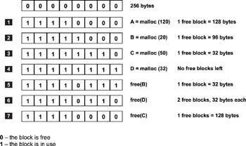 Figure 131 States of a memory allocation map Step 6 shows two free blocks of - фото 108