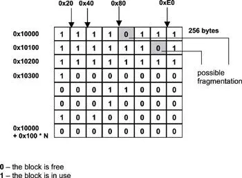 Figure 132 Memory allocation map with possible fragmentation Several - фото 109