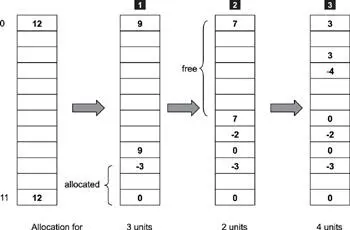 Figure 133 Static array implementation of the allocation map In Figure 133 - фото 110