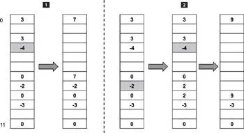 Figure 135 The free operation Figure 135 shows two scenarios worth - фото 112