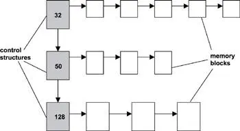 Figure 136 Management based on memory pools A successful allocation results - фото 113
