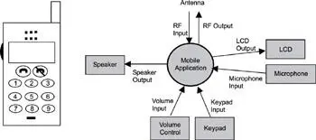 Figure 141 Highlevel context diagram of a mobile handheld unit The diagram - фото 115