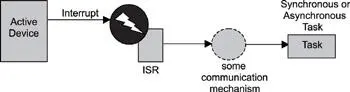 Figure 145 General communication mechanisms for active IO devices Some - фото 119