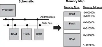Figure 25 Simplified schematic and memory map for a target system The linker - фото 12