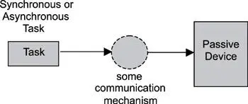 Figure 146 General communication mechanisms for passive IO devices Some - фото 120