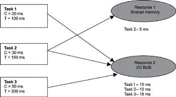 Figure 147 Example setup for extended RMA Task 1 makes use of resource 2 - фото 124