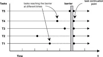 Figure 152 Visualization of barrier synchronization Another representative - фото 129