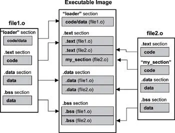 Figure 26 Combining input sections into an executable image Listing 24 - фото 13