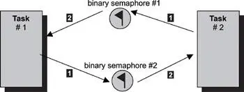 Figure 153 Simple rendezvous without data passing Both binary semaphores are - фото 130
