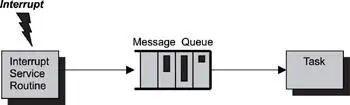 Figure 154 Loosely coupled ISRtotask communication using message queues - фото 131