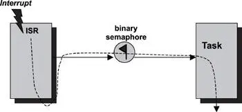 Figure 157 ISRtotask synchronization using binary semaphores TasktoTask - фото 134