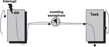 Figure 1510 ISRtotask synchronization using counting semaphores Simple - фото 137