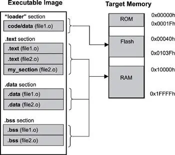 Figure 27 Mapping an executable image into the target system Tips on section - фото 14