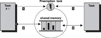 Figure 1515 Tasktotask resource synchronizationshared memory guarded by - фото 142